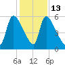 SCL RR bridge tide chart for Saturday, December 13, 2025