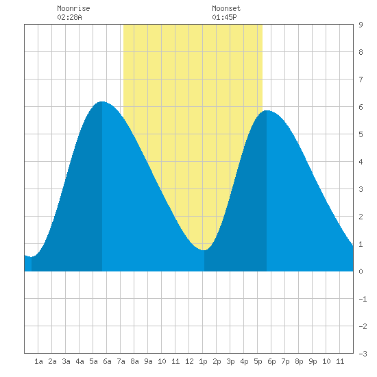 SCL RR bridge tide chart for Sunday, December 14, 2025