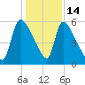 SCL RR bridge tide chart for Sunday, December 14, 2025