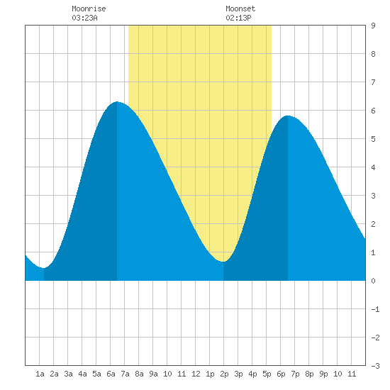 SCL RR bridge tide chart for Monday, December 15, 2025
