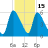 SCL RR bridge tide chart for Monday, December 15, 2025