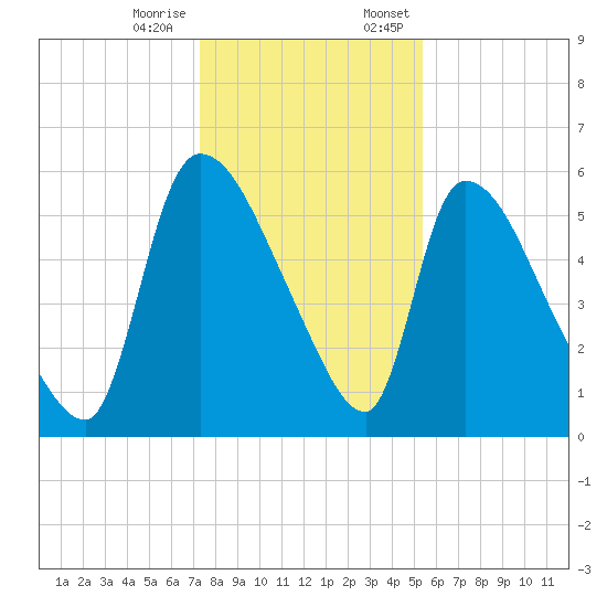 SCL RR bridge tide chart for Tuesday, December 16, 2025