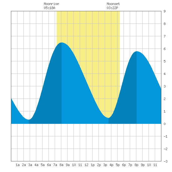 SCL RR bridge tide chart for Wednesday, December 17, 2025