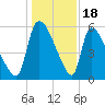 SCL RR bridge tide chart for Thursday, December 18, 2025