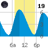 SCL RR bridge tide chart for Friday, December 19, 2025