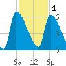 SCL RR bridge tide chart for Monday, December 1, 2025