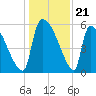 SCL RR bridge tide chart for Sunday, December 21, 2025
