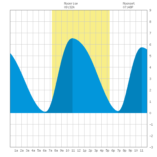 SCL RR bridge tide chart for Monday, December 22, 2025