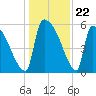 SCL RR bridge tide chart for Monday, December 22, 2025