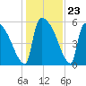 SCL RR bridge tide chart for Tuesday, December 23, 2025