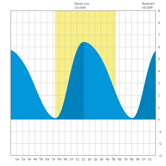 SCL RR bridge tide chart for Wednesday, December 24, 2025