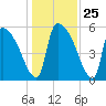 SCL RR bridge tide chart for Thursday, December 25, 2025