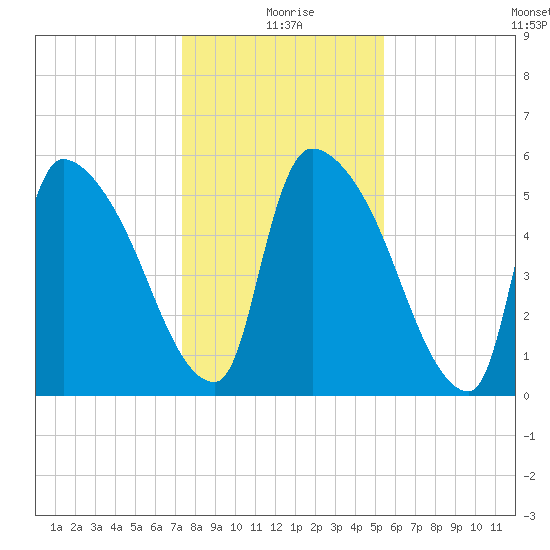 SCL RR bridge tide chart for Friday, December 26, 2025