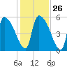 SCL RR bridge tide chart for Friday, December 26, 2025