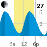 SCL RR bridge tide chart for Saturday, December 27, 2025