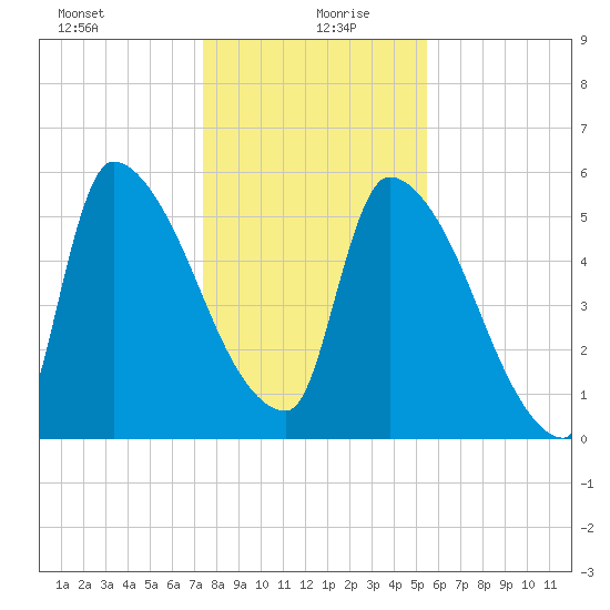SCL RR bridge tide chart for Sunday, December 28, 2025