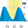 SCL RR bridge tide chart for Sunday, December 28, 2025