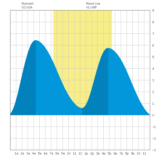 SCL RR bridge tide chart for Monday, December 29, 2025