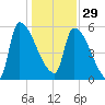 SCL RR bridge tide chart for Monday, December 29, 2025