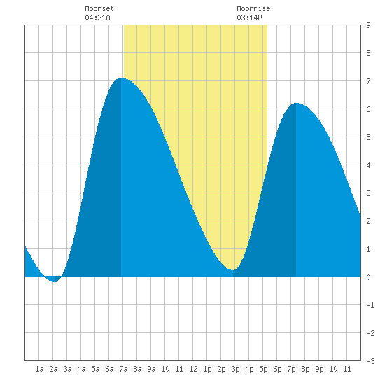 SCL RR bridge tide chart for Tuesday, December 2, 2025