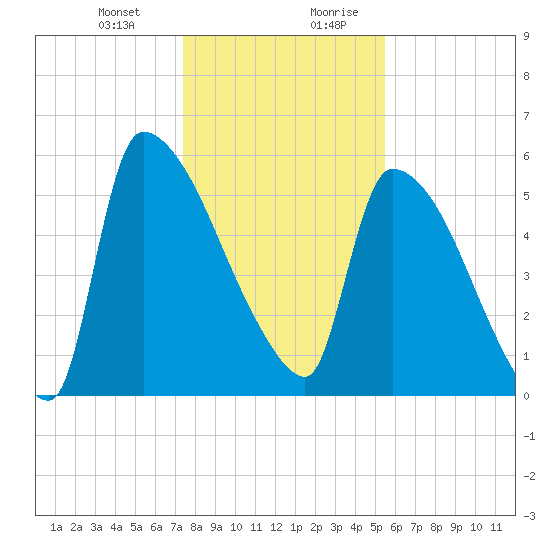 SCL RR bridge tide chart for Tuesday, December 30, 2025