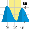 SCL RR bridge tide chart for Tuesday, December 30, 2025