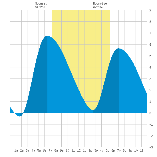 SCL RR bridge tide chart for Wednesday, December 31, 2025