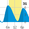 SCL RR bridge tide chart for Wednesday, December 31, 2025