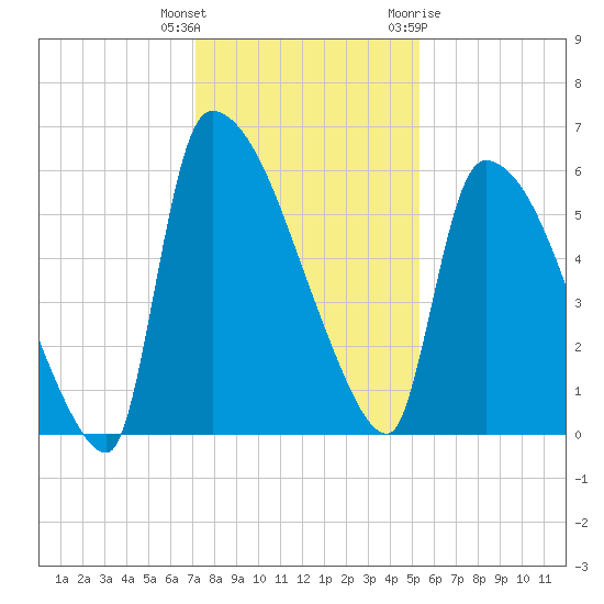 SCL RR bridge tide chart for Wednesday, December 3, 2025