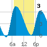 SCL RR bridge tide chart for Wednesday, December 3, 2025