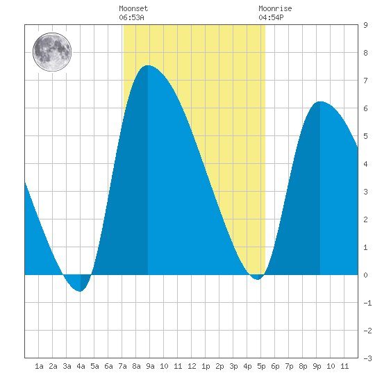 SCL RR bridge tide chart for Thursday, December 4, 2025