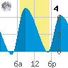 SCL RR bridge tide chart for Thursday, December 4, 2025