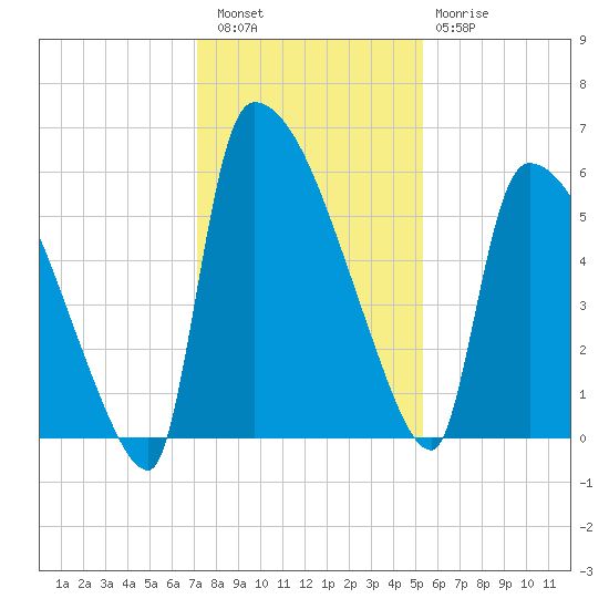 SCL RR bridge tide chart for Friday, December 5, 2025