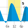 SCL RR bridge tide chart for Friday, December 5, 2025