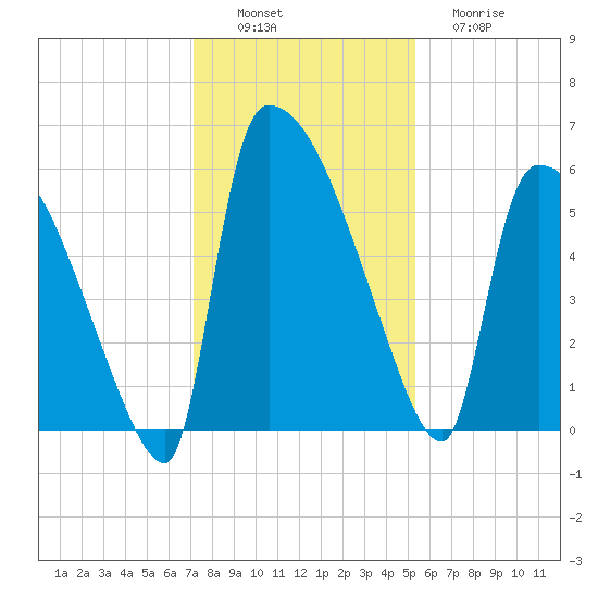 SCL RR bridge tide chart for Saturday, December 6, 2025