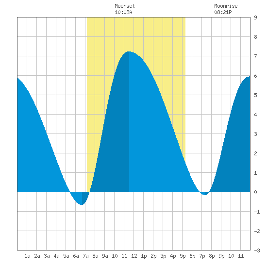 SCL RR bridge tide chart for Sunday, December 7, 2025