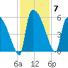 SCL RR bridge tide chart for Sunday, December 7, 2025