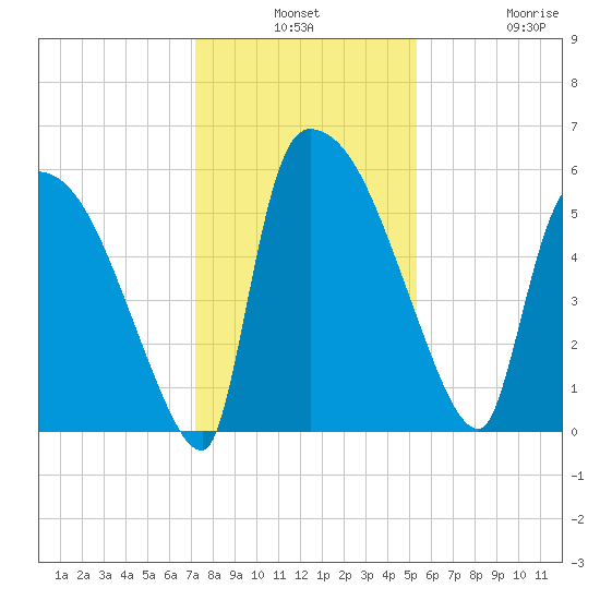 SCL RR bridge tide chart for Monday, December 8, 2025