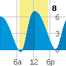 SCL RR bridge tide chart for Monday, December 8, 2025