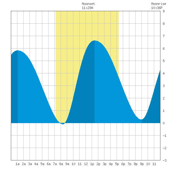 SCL RR bridge tide chart for Tuesday, December 9, 2025