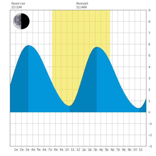SCL RR bridge tide chart for Saturday, January 10, 2026