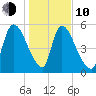 SCL RR bridge tide chart for Saturday, January 10, 2026