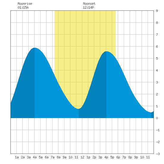 SCL RR bridge tide chart for Sunday, January 11, 2026