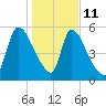 SCL RR bridge tide chart for Sunday, January 11, 2026