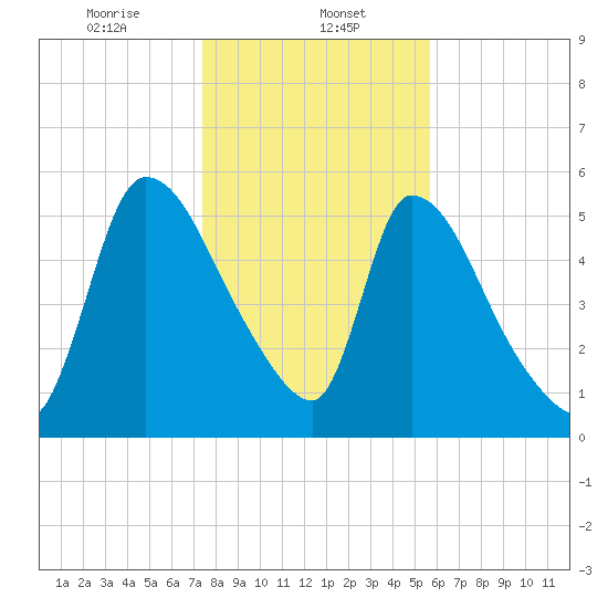 SCL RR bridge tide chart for Monday, January 12, 2026