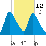 SCL RR bridge tide chart for Monday, January 12, 2026