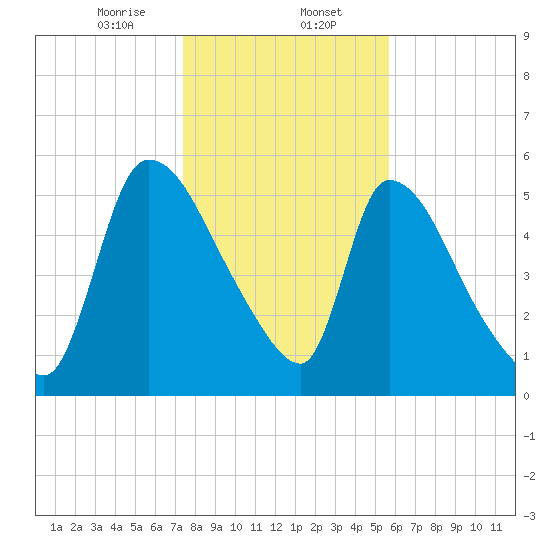 SCL RR bridge tide chart for Tuesday, January 13, 2026