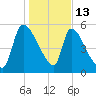 SCL RR bridge tide chart for Tuesday, January 13, 2026