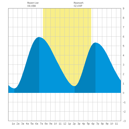 SCL RR bridge tide chart for Wednesday, January 14, 2026