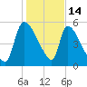 SCL RR bridge tide chart for Wednesday, January 14, 2026